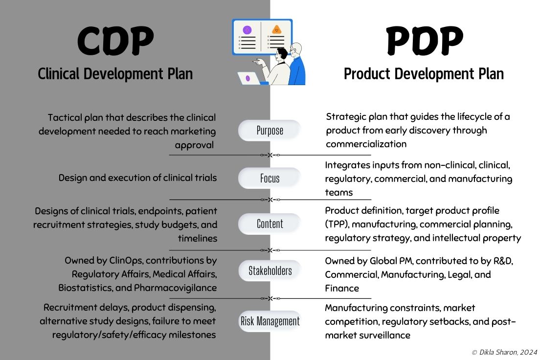 Comparison chart of Clinical Development Plan vs Product Development Plan