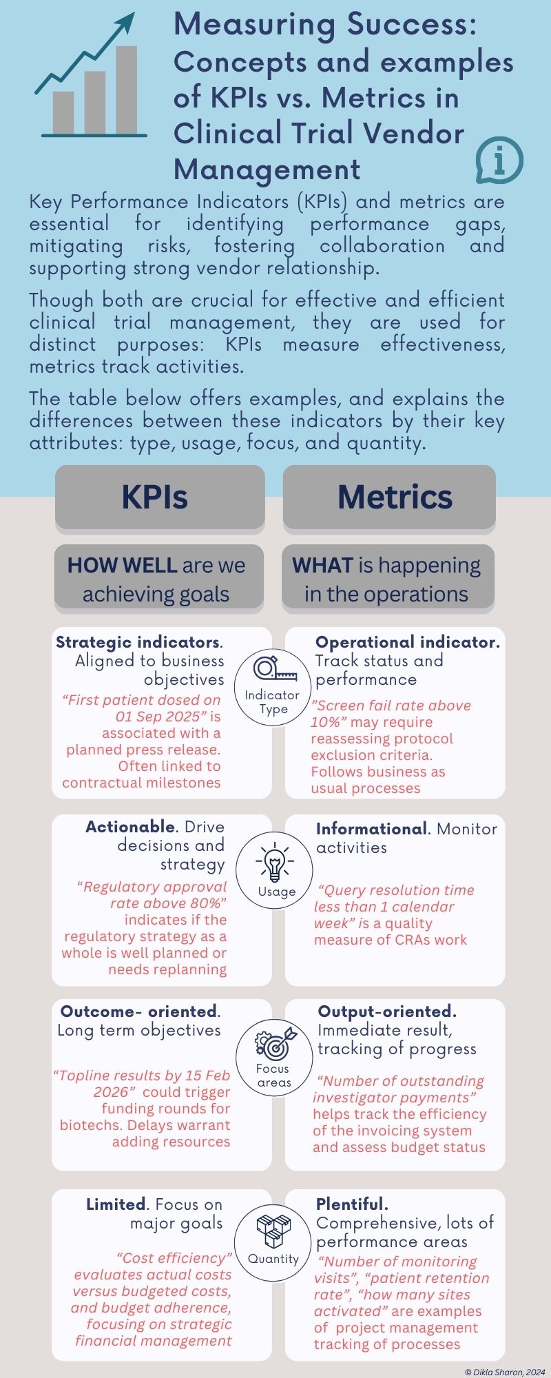 Infographic explaining the differences between KPIs and metrics in clinical trials